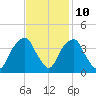 Zekes Island tide chart for Friday, November 10, 2023