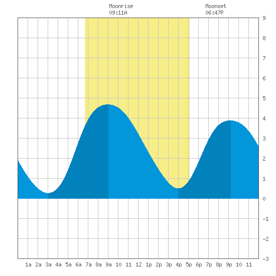 Zekes Island tide chart for Wednesday, November 15, 2023