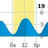 Zekes Island tide chart for Sunday, November 19, 2023
