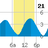 Zekes Island tide chart for Tuesday, November 21, 2023