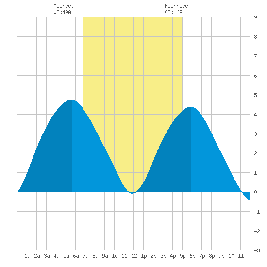 Zekes Island tide chart for Friday, November 24, 2023