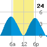 Zekes Island tide chart for Friday, November 24, 2023