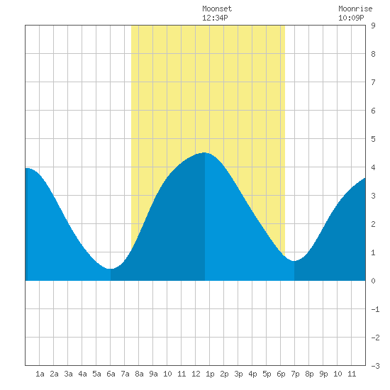 Zekes Island tide chart for Thursday, November 2, 2023