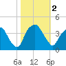 Zekes Island tide chart for Thursday, November 2, 2023