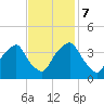 Zekes Island tide chart for Tuesday, November 7, 2023