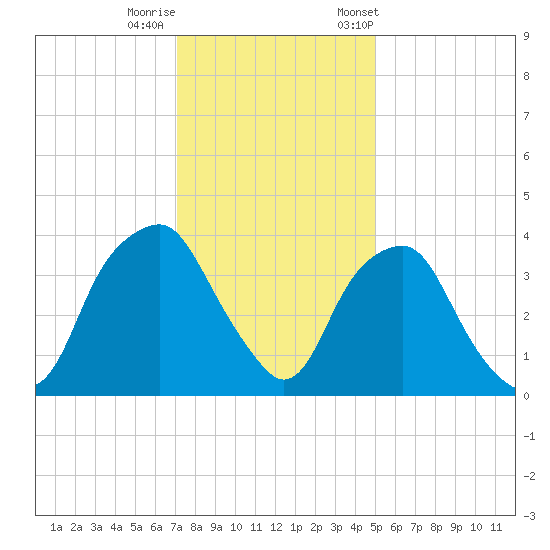 Zekes Island tide chart for Sunday, December 10, 2023