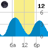 Zekes Island tide chart for Tuesday, December 12, 2023