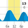 Zekes Island tide chart for Wednesday, December 13, 2023