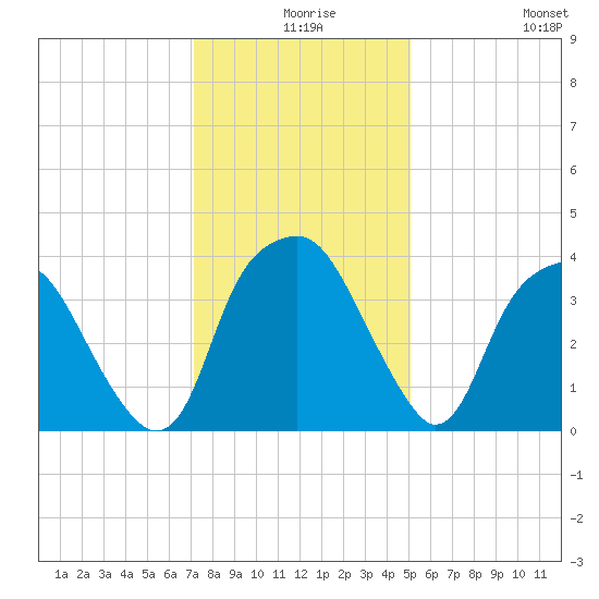 Zekes Island tide chart for Sunday, December 17, 2023