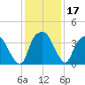 Zekes Island tide chart for Sunday, December 17, 2023