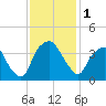 Zekes Island tide chart for Friday, December 1, 2023