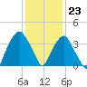 Zekes Island tide chart for Saturday, December 23, 2023