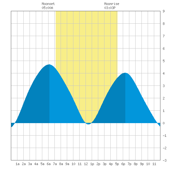 Zekes Island tide chart for Sunday, December 24, 2023