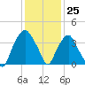 Zekes Island tide chart for Monday, December 25, 2023
