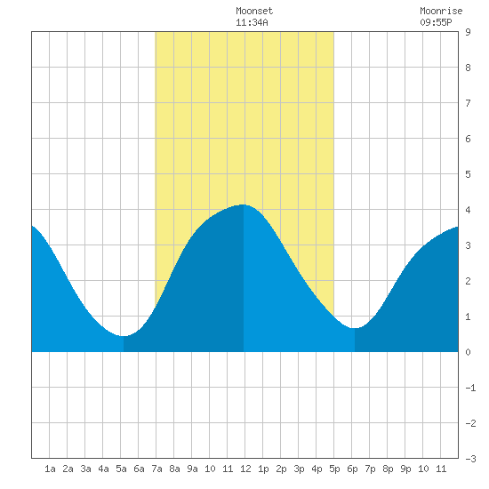 Zekes Island tide chart for Saturday, December 2, 2023