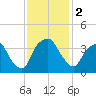 Zekes Island tide chart for Saturday, December 2, 2023