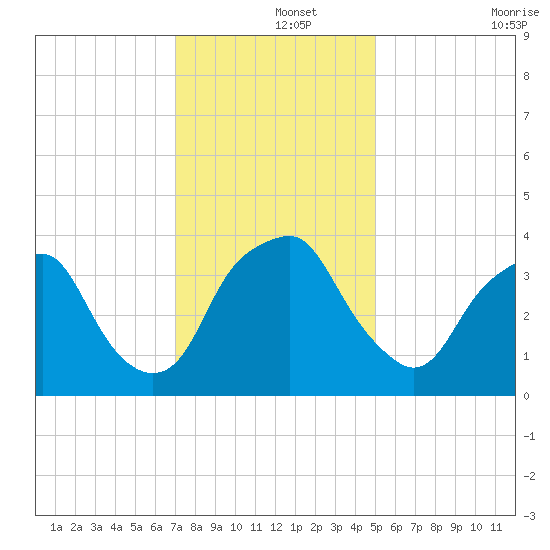 Zekes Island tide chart for Sunday, December 3, 2023