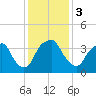Zekes Island tide chart for Sunday, December 3, 2023