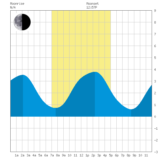 Zekes Island tide chart for Tuesday, December 5, 2023