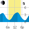 Zekes Island tide chart for Tuesday, December 5, 2023