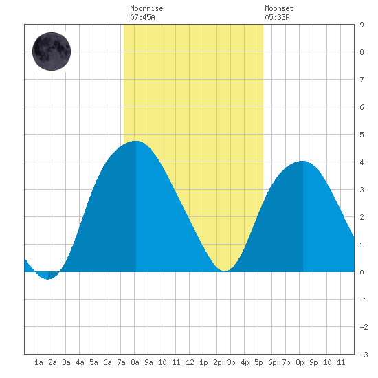 Zekes Island tide chart for Thursday, January 11, 2024
