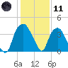 Zekes Island tide chart for Thursday, January 11, 2024