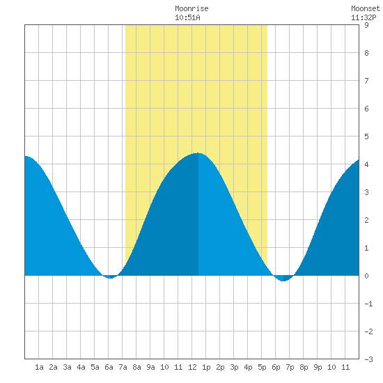 Zekes Island tide chart for Tuesday, January 16, 2024