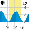 Zekes Island tide chart for Wednesday, January 17, 2024