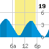 Zekes Island tide chart for Friday, January 19, 2024