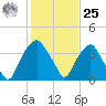 Zekes Island tide chart for Thursday, January 25, 2024