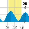 Zekes Island tide chart for Friday, January 26, 2024