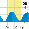Zekes Island tide chart for Sunday, January 28, 2024