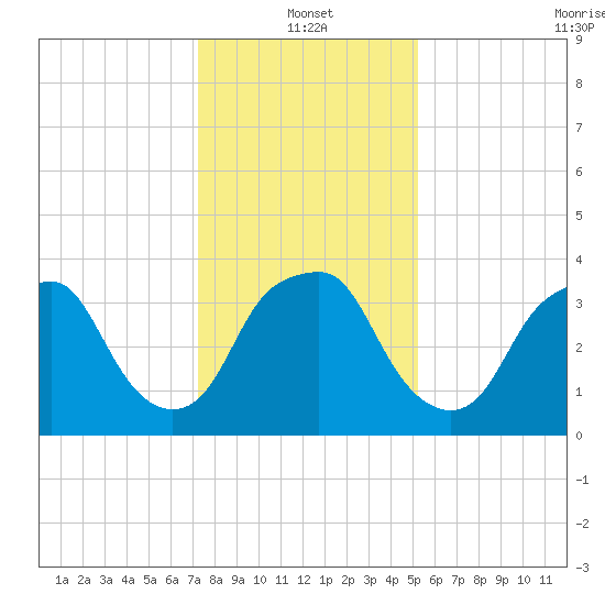 Zekes Island tide chart for Tuesday, January 2, 2024