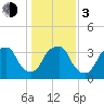 Zekes Island tide chart for Wednesday, January 3, 2024