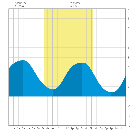 Zekes Island tide chart for Friday, January 5, 2024