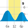 Zekes Island tide chart for Tuesday, January 9, 2024
