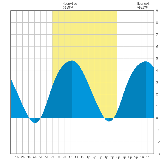 Zekes Island tide chart for Monday, February 12, 2024