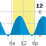 Zekes Island tide chart for Monday, February 12, 2024