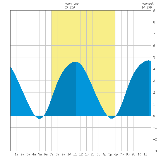 Zekes Island tide chart for Tuesday, February 13, 2024