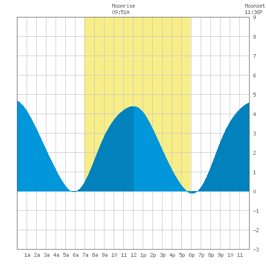 Zekes Island tide chart for Wednesday, February 14, 2024