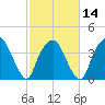 Zekes Island tide chart for Wednesday, February 14, 2024