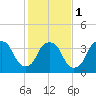 Zekes Island tide chart for Thursday, February 1, 2024
