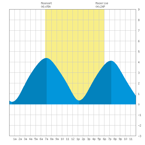 Zekes Island tide chart for Thursday, February 22, 2024