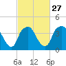 Zekes Island tide chart for Tuesday, February 27, 2024
