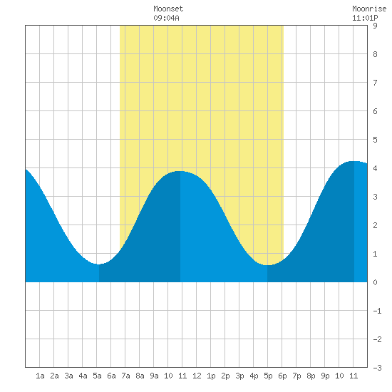 Zekes Island tide chart for Thursday, February 29, 2024