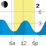 Zekes Island tide chart for Friday, February 2, 2024