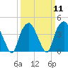 Zekes Island tide chart for Monday, March 11, 2024