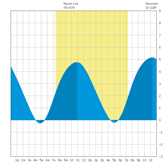 Zekes Island tide chart for Tuesday, March 12, 2024