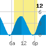 Zekes Island tide chart for Tuesday, March 12, 2024