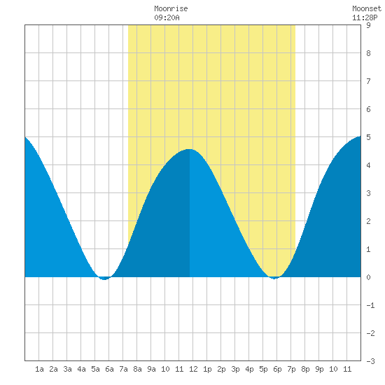 Zekes Island tide chart for Wednesday, March 13, 2024